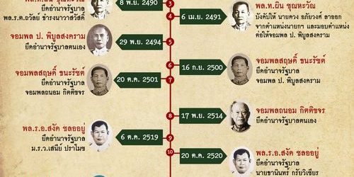 รัฐประหารในประเทศไทย เกิดมาแล้วกี่ครั้ง