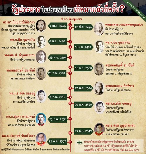 รัฐประหารในประเทศไทย เกิดมาแล้วกี่ครั้ง