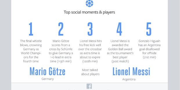 FBเผยคนทั่วโลกพูดถึงนัดชิงบอลโลกกว่า280ล้านครั้ง
