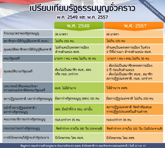 รัฐธรรมนูญชั่วคราว 2557 กับฉบับ 2549 เหมือน-ต่างกันตรงไหน